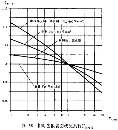 漸開線圓柱齒輪承載能力計算方法載荷、有關系數及疲勞極限