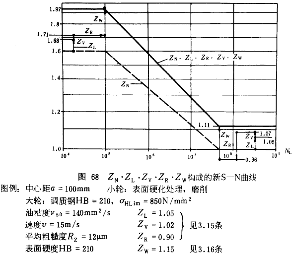 漸開線圓柱齒輪承載能力計算方法載荷、有關系數及疲勞極限