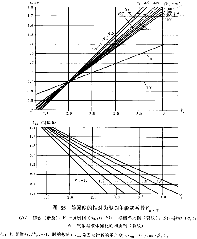 漸開線圓柱齒輪承載能力計算方法載荷、有關系數及疲勞極限