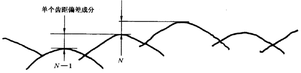 圓柱齒輪 檢驗實施規範 第1部分：輪齒同側齒面的檢驗切向綜合偏差的檢驗