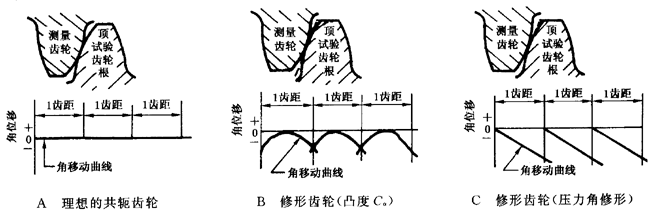 圓柱齒輪 檢驗實施規範 第1部分：輪齒同側齒面的檢驗切向綜合偏差的檢驗