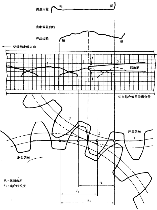 圓柱齒輪 檢驗實施規範 第1部分：輪齒同側齒面的檢驗切向綜合偏差的檢驗