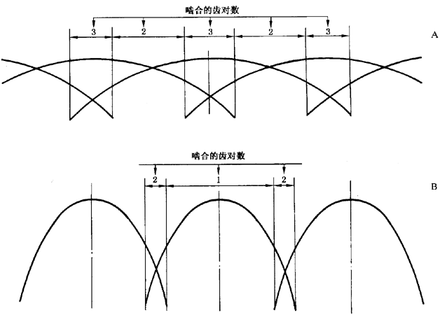 圓柱齒輪 檢驗實施規範 第1部分：輪齒同側齒面的檢驗切向綜合偏差的檢驗