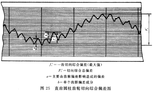 圓柱齒輪 檢驗實施規範 第1部分：輪齒同側齒面的檢驗切向綜合偏差的檢驗