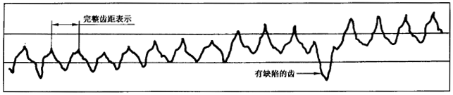 圓柱齒輪 檢驗實施規範 第1部分：輪齒同側齒面的檢驗切向綜合偏差的檢驗
