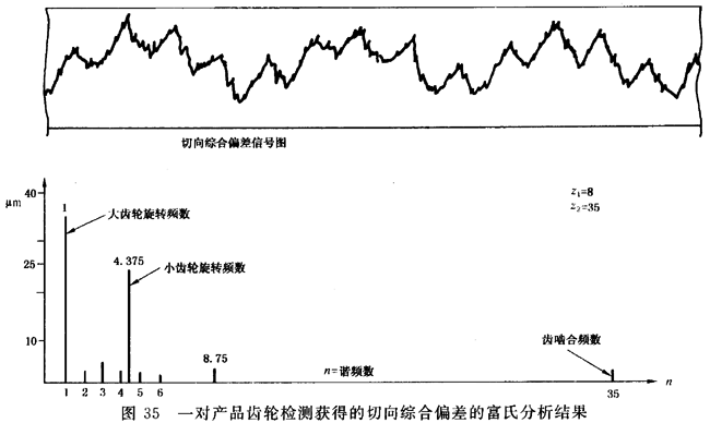 圓柱齒輪 檢驗實施規範 第1部分：輪齒同側齒面的檢驗切向綜合偏差的檢驗