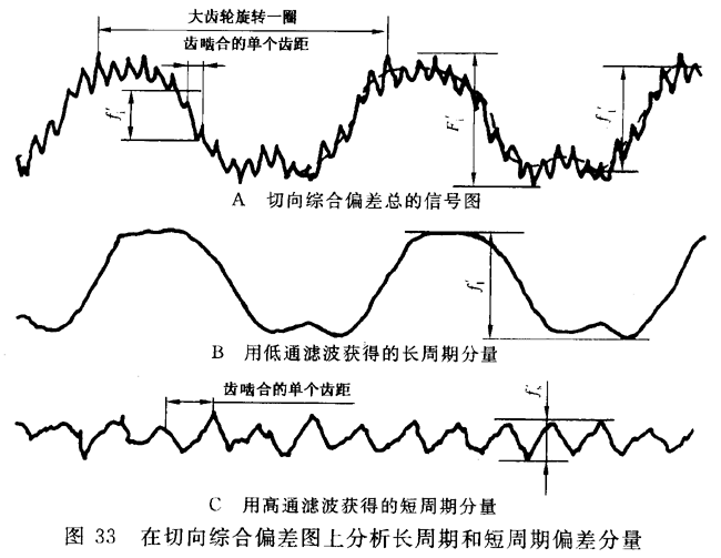 圓柱齒輪 檢驗實施規範 第1部分：輪齒同側齒面的檢驗切向綜合偏差的檢驗