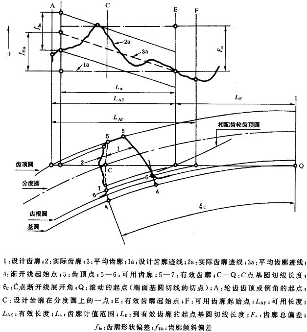 圓柱齒輪 檢驗實施規範 第1部分：輪齒同側齒面的檢驗齒廓偏差的檢驗