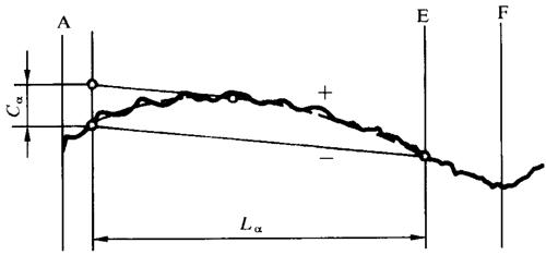圓柱齒輪 檢驗實施規範 第1部分：輪齒同側齒面的檢驗齒廓偏差的檢驗