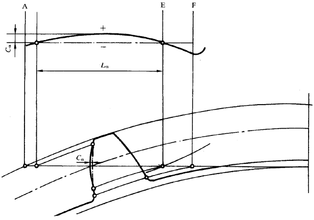 圓柱齒輪 檢驗實施規範 第1部分：輪齒同側齒面的檢驗齒廓偏差的檢驗