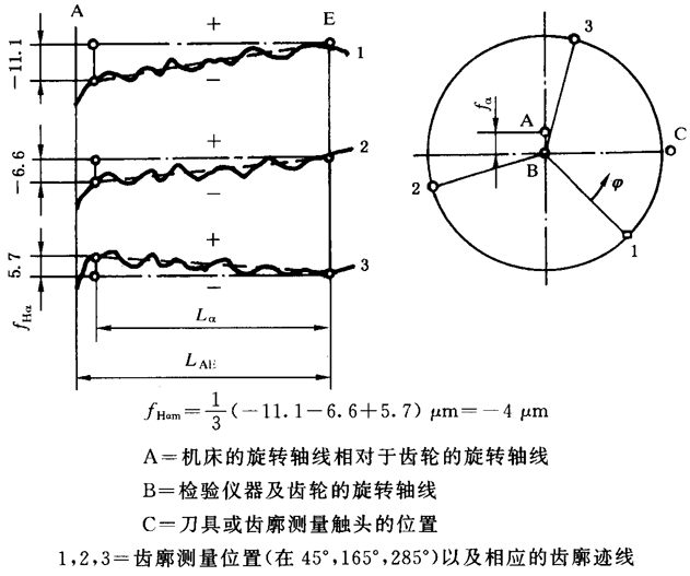 圓柱齒輪 檢驗實施規範 第1部分：輪齒同側齒面的檢驗齒廓偏差的檢驗
