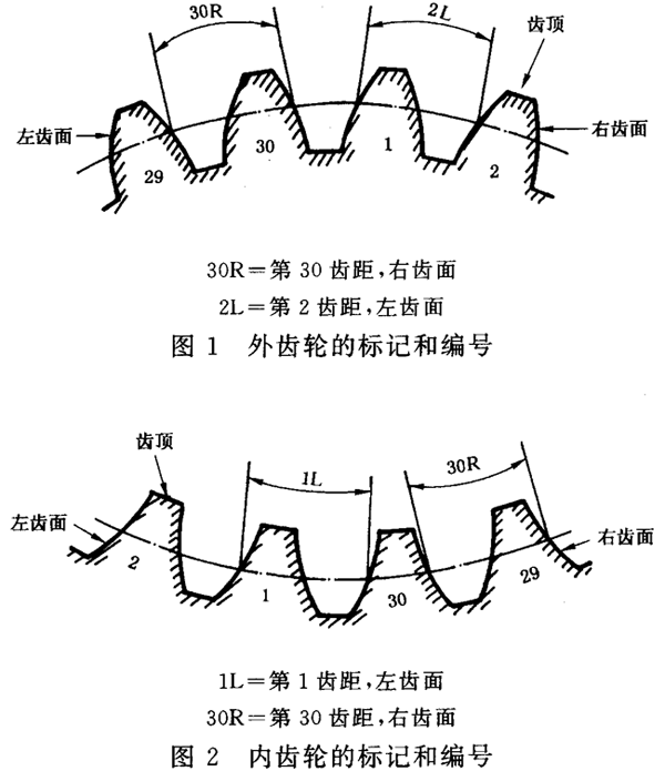 圓柱齒輪 檢驗實施規範 第1部分：輪齒同側齒面的檢驗齒輪的檢驗項目、偏差位置的識别