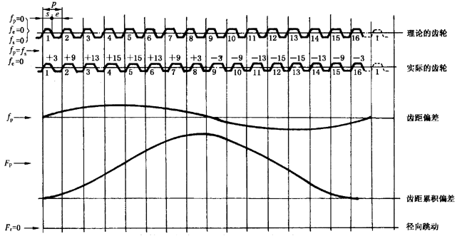 圓柱齒輪檢驗實施規範第2部分：徑向綜合偏差、徑向跳動、齒厚和側隙的檢驗徑向跳動的測量、偏心量的確定