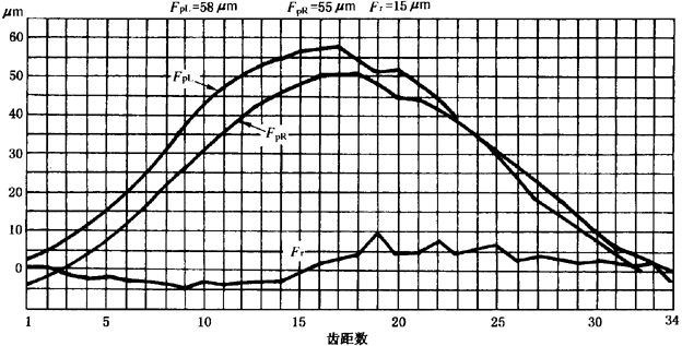 圓柱齒輪檢驗實施規範第2部分：徑向綜合偏差、徑向跳動、齒厚和側隙的檢驗徑向跳動的測量、偏心量的確定