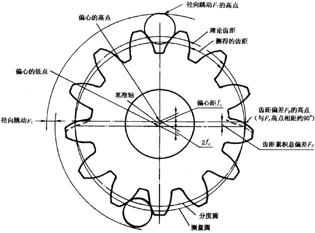 圓柱齒輪檢驗實施規範第2部分：徑向綜合偏差、徑向跳動、齒厚和側隙的檢驗徑向跳動的測量、偏心量的確定