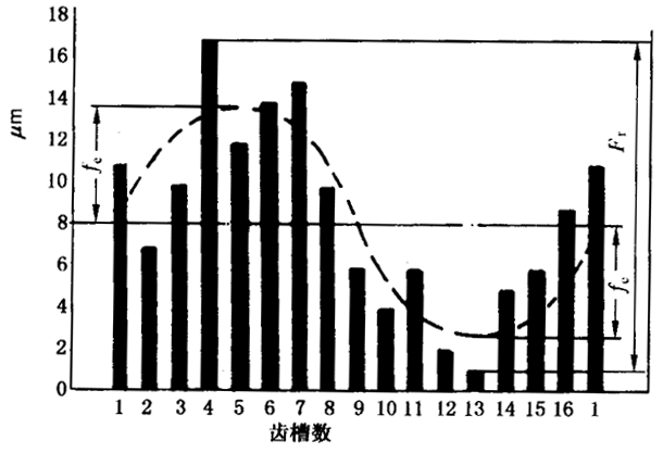 圓柱齒輪檢驗實施規範第2部分：徑向綜合偏差、徑向跳動、齒厚和側隙的檢驗徑向跳動的測量、偏心量的確定