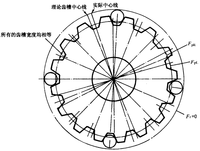 圓柱齒輪檢驗實施規範第2部分：徑向綜合偏差、徑向跳動、齒厚和側隙的檢驗徑向跳動的測量、偏心量的確定