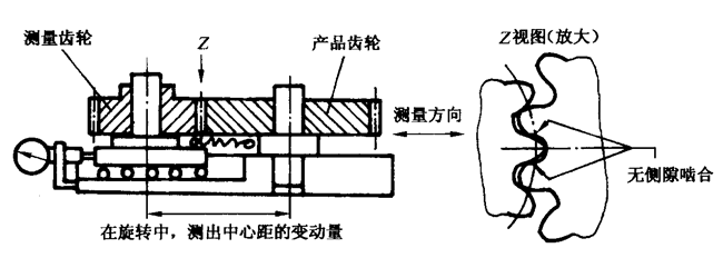 圓柱齒輪檢驗實施規範第2部分：徑向綜合偏差、徑向跳動、齒厚和側隙的檢驗徑向綜合偏差的測量