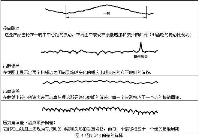 圓柱齒輪檢驗實施規範第2部分：徑向綜合偏差、徑向跳動、齒厚和側隙的檢驗徑向綜合偏差的測量