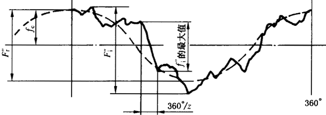 圓柱齒輪檢驗實施規範第2部分：徑向綜合偏差、徑向跳動、齒厚和側隙的檢驗徑向綜合偏差的測量