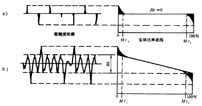 圓柱齒輪 檢驗實施規範 第4部分：表面結構和輪齒接觸斑點的檢驗齒輪齒面表面粗糙度的測量
