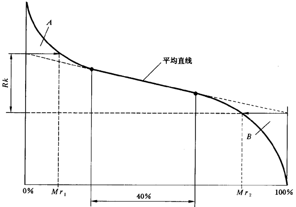 圓柱齒輪 檢驗實施規範 第4部分：表面結構和輪齒接觸斑點的檢驗齒輪齒面表面粗糙度的測量