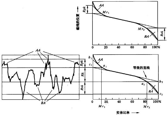 圓柱齒輪 檢驗實施規範 第4部分：表面結構和輪齒接觸斑點的檢驗齒輪齒面表面粗糙度的測量