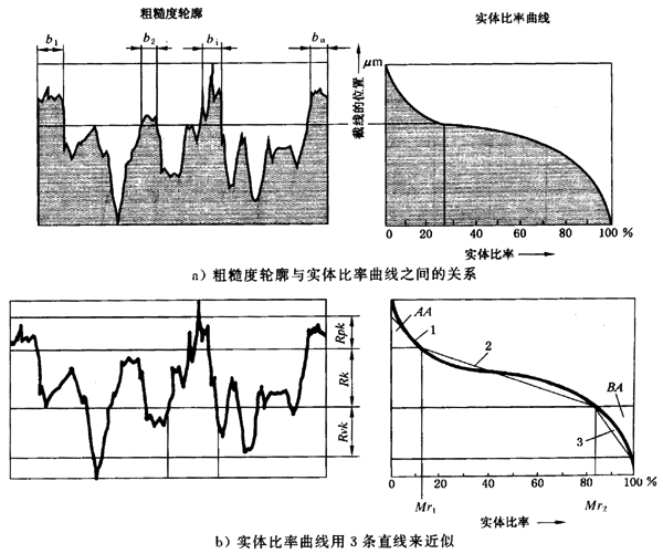 圓柱齒輪 檢驗實施規範 第4部分：表面結構和輪齒接觸斑點的檢驗齒輪齒面表面粗糙度的測量