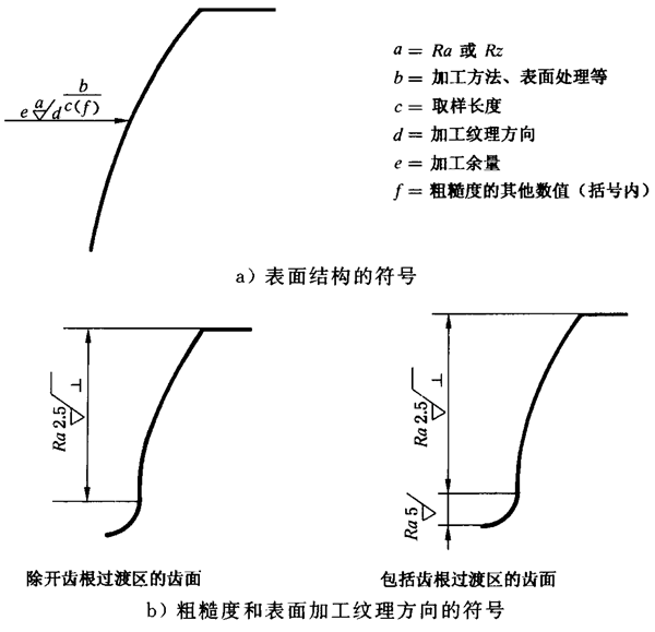 圓柱齒輪 檢驗實施規範 第4部分：表面結構和輪齒接觸斑點的檢驗圖樣上應标注的數據、測量儀器