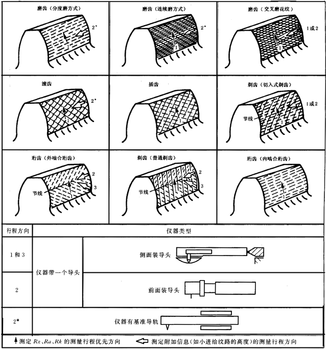 圓柱齒輪 檢驗實施規範 第4部分：表面結構和輪齒接觸斑點的檢驗圖樣上應标注的數據、測量儀器