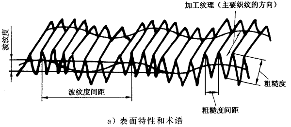圓柱齒輪 檢驗實施規範 第4部分：表面結構和輪齒接觸斑點的檢驗符号和定義