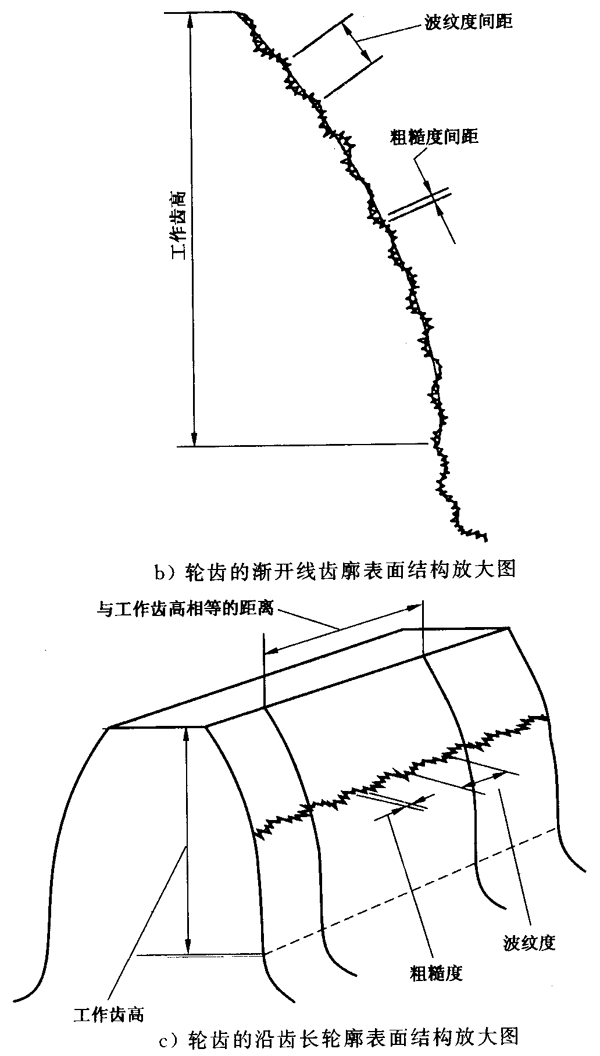 圓柱齒輪 檢驗實施規範 第4部分：表面結構和輪齒接觸斑點的檢驗符号和定義