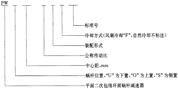 平面二次包絡環面蝸杆減速器系列、潤滑和承載能力型式與基本參數